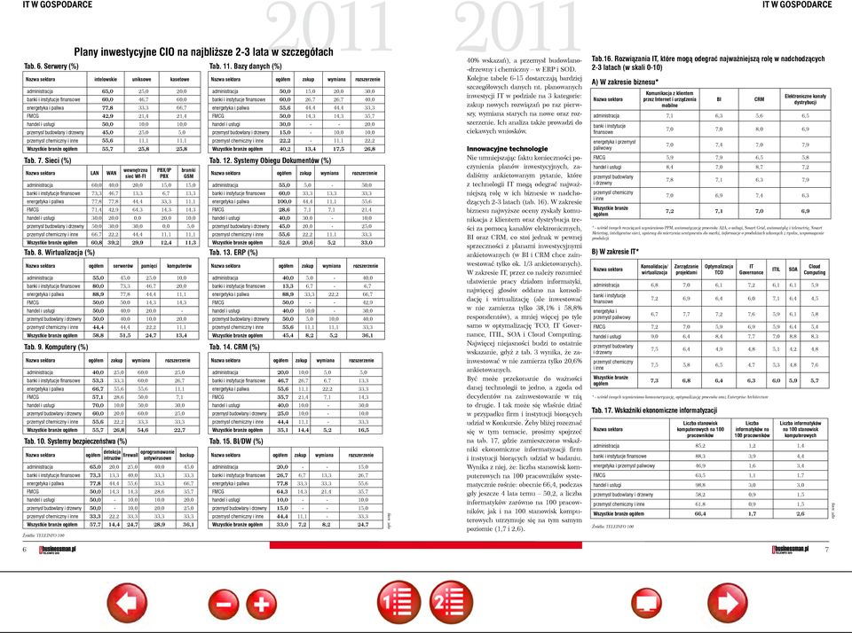 21,4 handel i usługi 50,0 10,0 10,0 przemysł budowlany i drzewny 45,0 25,0 5,0 przemysł chemiczny i inne 55,6 11,1 11,1 Wszystkie branże ogółem 55,7 25,8 25,8 Tab. 7. Sieci (%) Tab. 12.