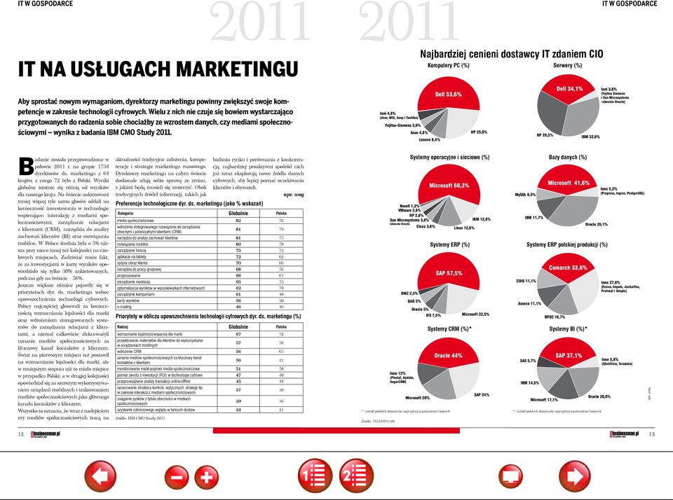 Inni 4,8% (Acer, MSI, Sony i Toshiba) Fujitsu-Siemens 3,6% Asus 4,8% Najbardziej cenieni dostawcy IT zdaniem CIO Komputery PC (%) Lenovo 8,4% Dell 53,6% HP 25,0% HP 29,3% Serwery (%) Dell 34,1% IBM