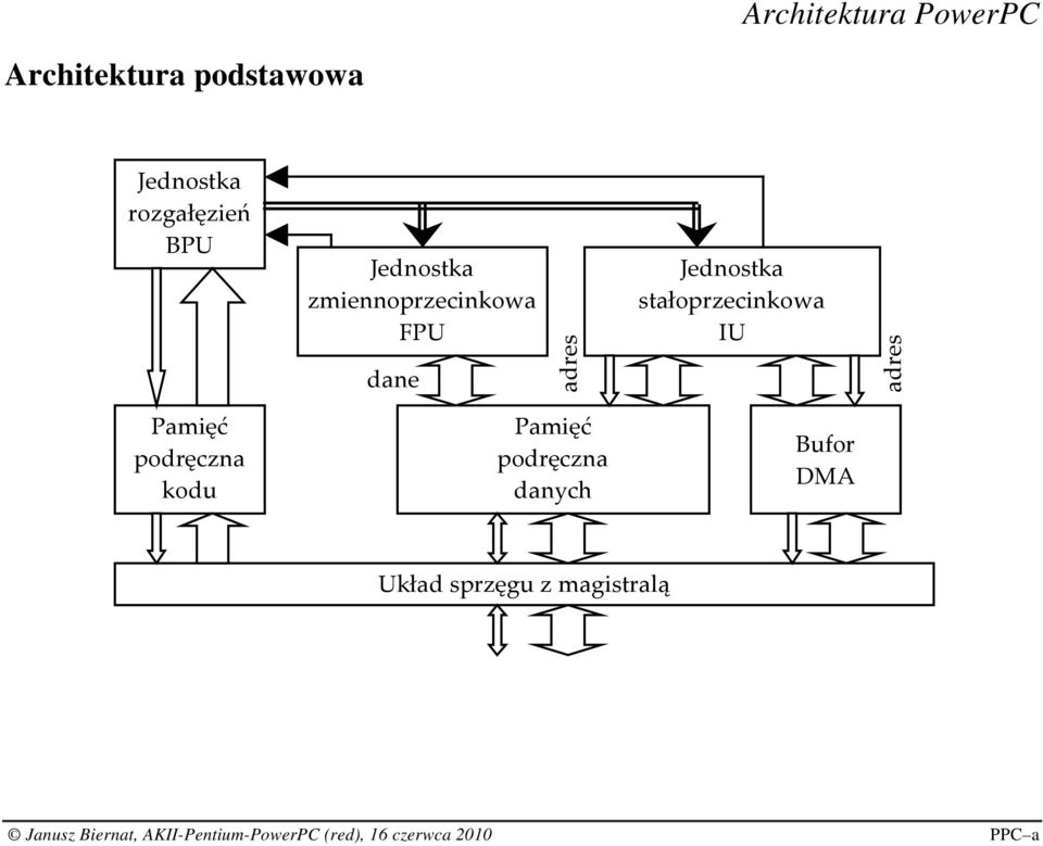 adres Pamięć podręczna kodu Pamięć podręczna danych Bufor DMA Układ