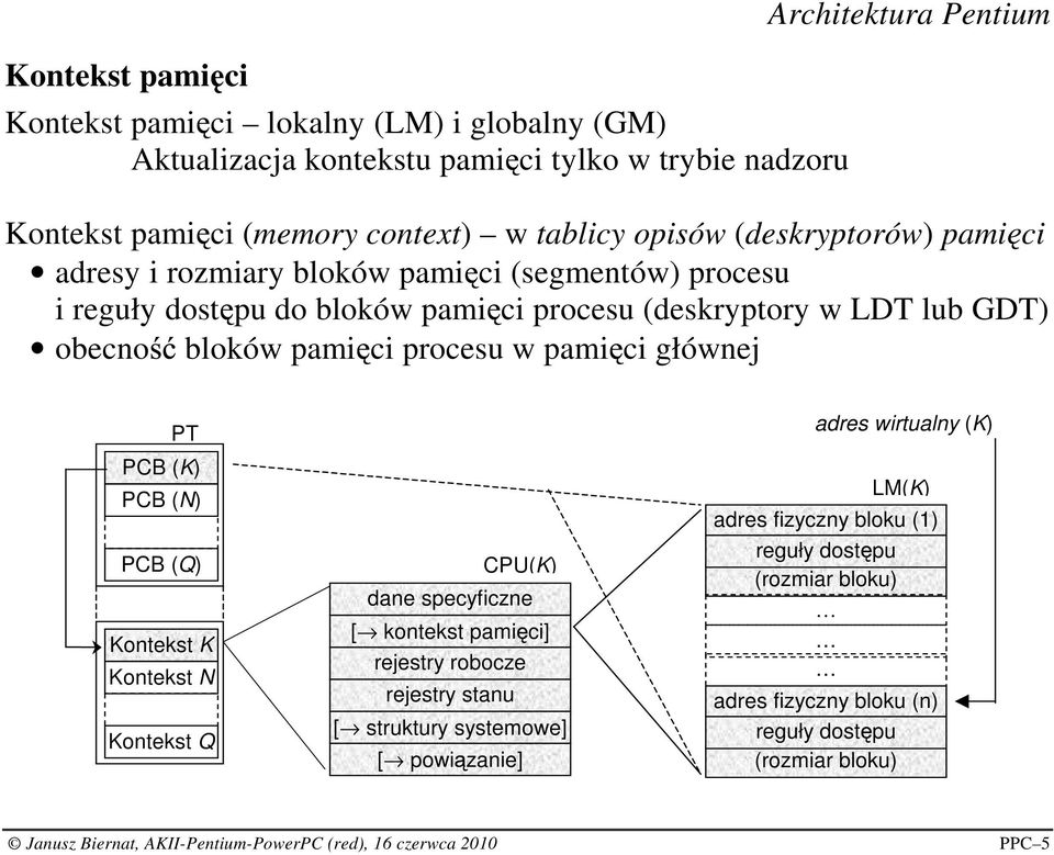 głównej PT PCB (K) PCB (N) PCB (Q) Kontekst K Kontekst N Kontekst Q dane specyficzne [ kontekst pami ci] rejestry robocze rejestry stanu CPU(K) [ struktury systemowe] [ powi zanie] adres