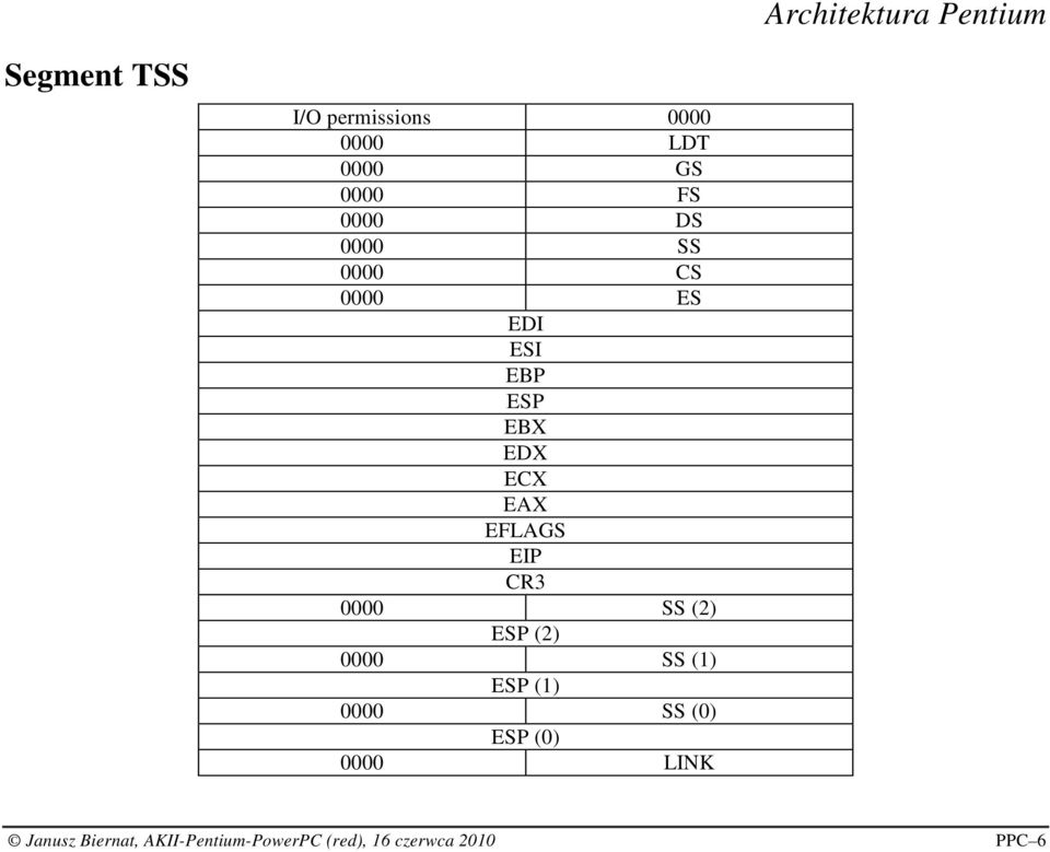 EFLAGS EIP CR3 0000 SS (2) ESP (2) 0000 SS (1) ESP (1) 0000 SS (0) ESP