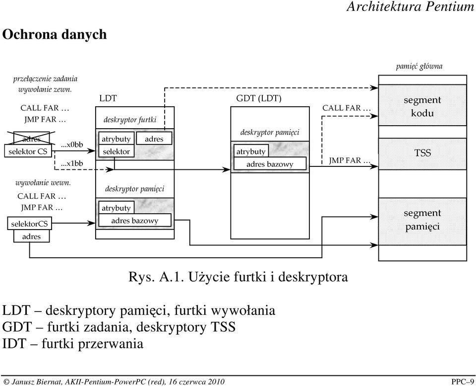 ..x1bb atrybuty selektor adres deskryptor pamięci atrybuty adres bazowy JMP FAR TSS wywołanie wewn.