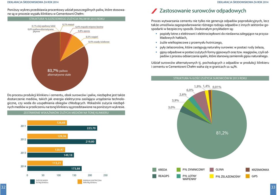 0,4% osady ściekowe Do procesu produkcji klinkieru i cementu, obok surowców i paliw, niezbędne jest także dostarczenie mediów, takich jak energia elektryczna zasilająca urządzenia technologiczne, czy