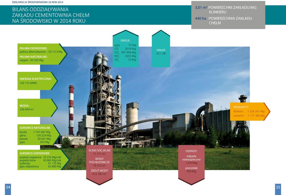 m 3 PRODUKTY: klinkier: 1 326 501 Mg cement: 1 171 385 Mg SUROWCE NATURALNE: kreda 1 747 687 Mg glina 130 224 Mg piasek 30 641 Mg gips 293 Mg SUROWCE ODPADOWE: popioły wapienne 55 535 Mg/rok