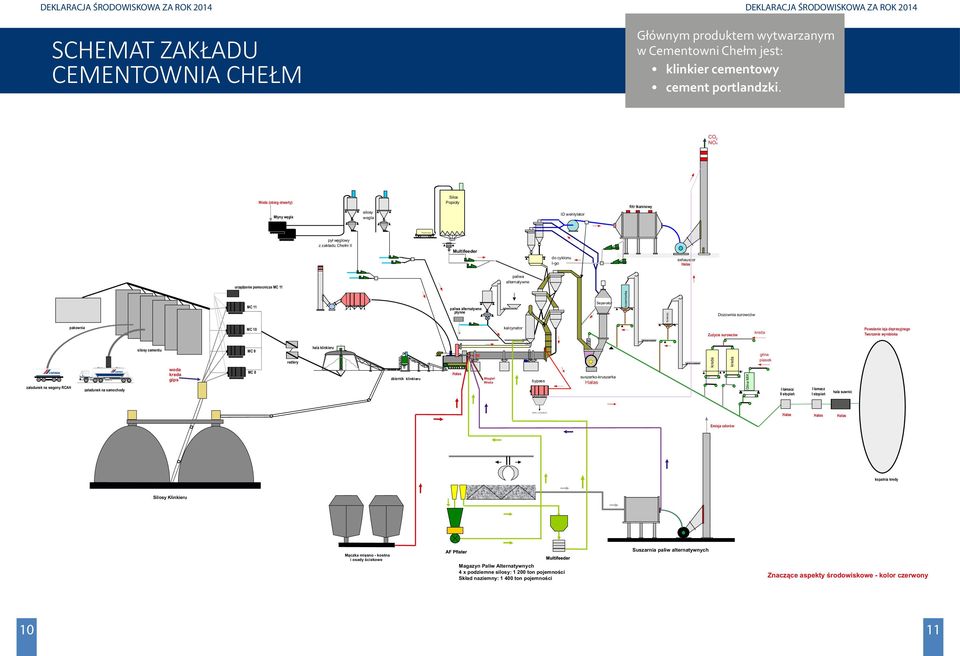 CO2 NOx Woda (obieg otwarty) Młyny węgla silosy wegla Silos Popioły ID wentylator filtr tkaninowy pył węglowy z zakładu Chełm II Multifeeder do cyklonu I-go exhaustor Hałas urządzenie pomocnicze MC