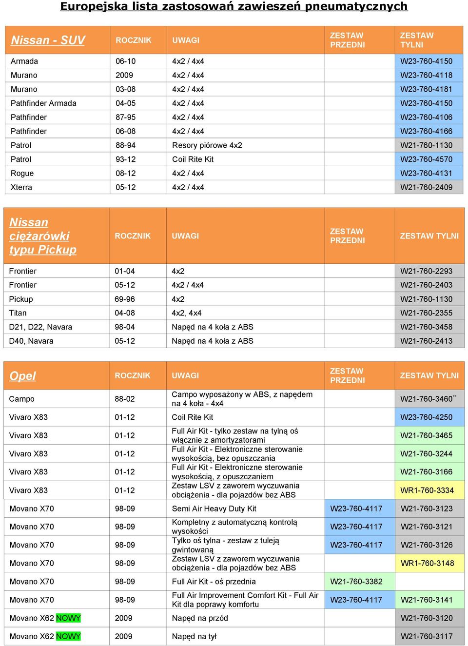 / 4x4 W21-760-2409 Nissan ciężarówki typu Pickup ROCZNIK UWAGI Frontier 01-04 4x2 W21-760-2293 Frontier 05-12 4x2 / 4x4 W21-760-2403 Pickup 69-96 4x2 W21-760-1130 Titan 04-08 4x2, 4x4 W21-760-2355