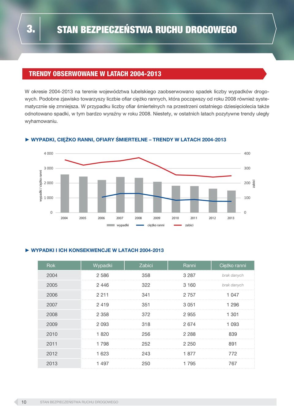 W przypadku liczby ofiar śmiertelnych na przestrzeni ostatniego dziesięciolecia także odnotowano spadki, w tym bardzo wyraźny w roku 2008.