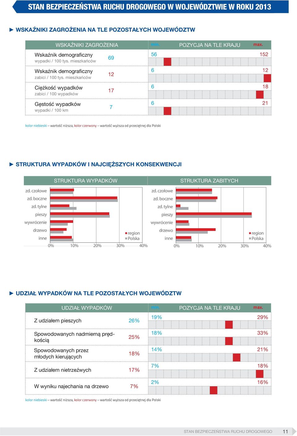 mieszkańców Ciężkość wypadków zabici / 100 wypadków Gęstość wypadków wypadki / 100 km 12 17 7 6 12 6 18 6 21 kolor niebieski wartość niższa, kolor czerwony wartość wyższa od przeciętnej dla Polski