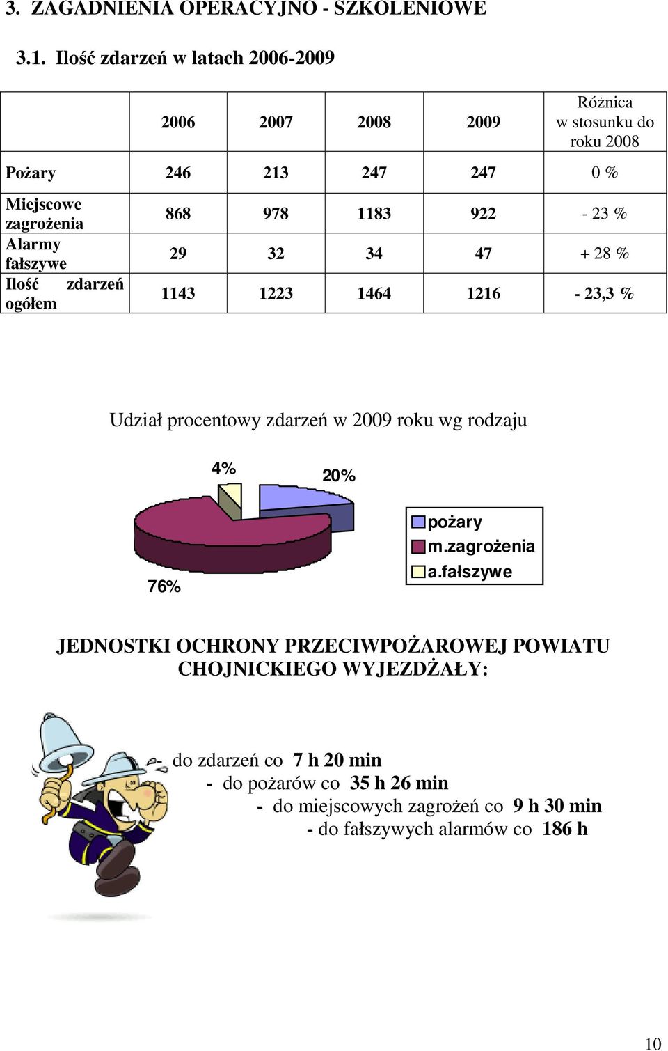 fałszywe Ilość zdarzeń ogółem 868 978 1183 922-23 % 29 32 34 47 + 28 % 1143 1223 1464 1216-23,3 % Udział procentowy zdarzeń w 2009 roku wg