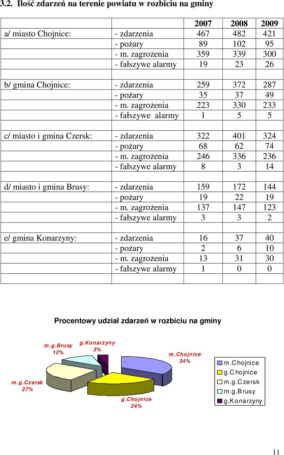 zagrożenia 223 330 233 - fałszywe alarmy 1 5 5 c/ miasto i gmina Czersk: - zdarzenia 322 401 324 - pożary 68 62 74 - m.