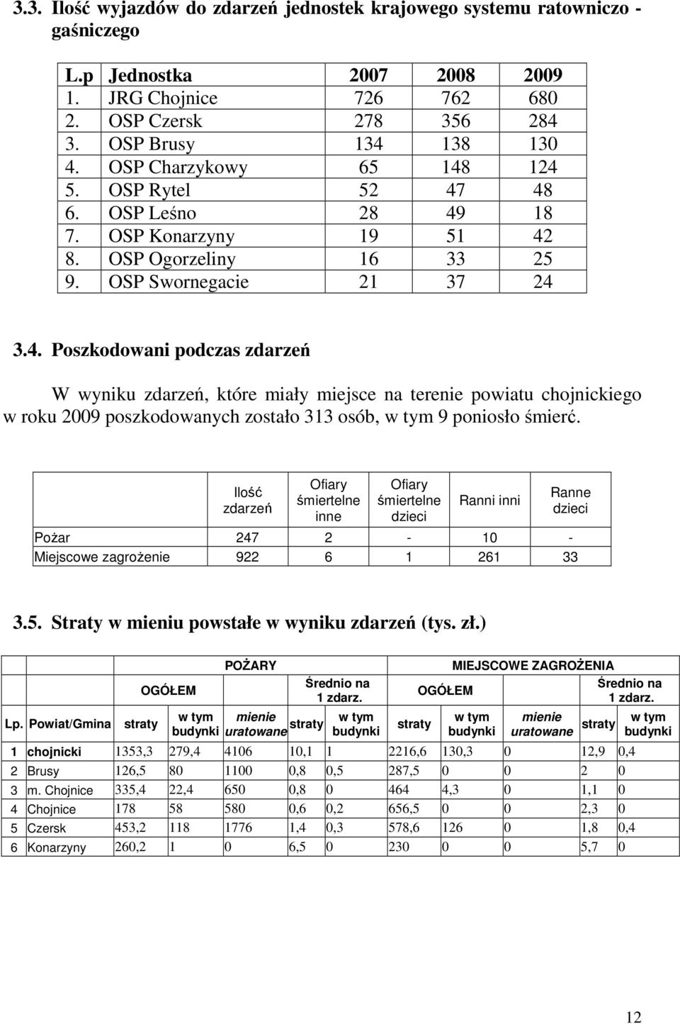 Ilość zdarzeń Ofiary śmiertelne inne Ofiary śmiertelne dzieci Ranni inni Ranne dzieci Pożar 247 2-10 - Miejscowe zagrożenie 922 6 1 261 33 3.5. Straty w mieniu powstałe w wyniku zdarzeń (tys. zł.) Lp.