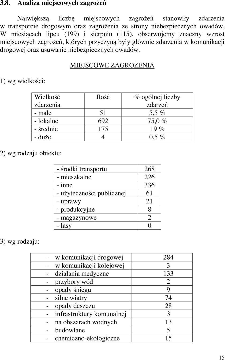 1) wg wielkości: 2) wg rodzaju obiektu: 3) wg rodzaju: MIEJSCOWE ZAGROŻENIA Wielkość zdarzenia Ilość % ogólnej liczby zdarzeń - małe 51 5,5 % - lokalne 692 75,0 % - średnie 175 19 % - duże 4 0,5 % -