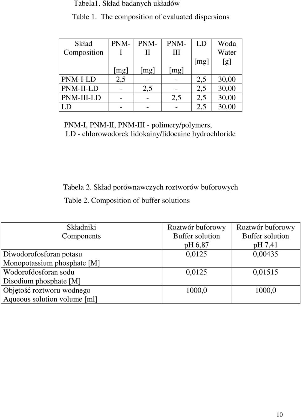 - 2,5 2,5 30,00 LD - - - 2,5 30,00 PNM-I, PNM-II, PNM-III - polimery/polymers, LD - chlorowodorek lidokainy/lidocaine hydrochloride Tabela 2.