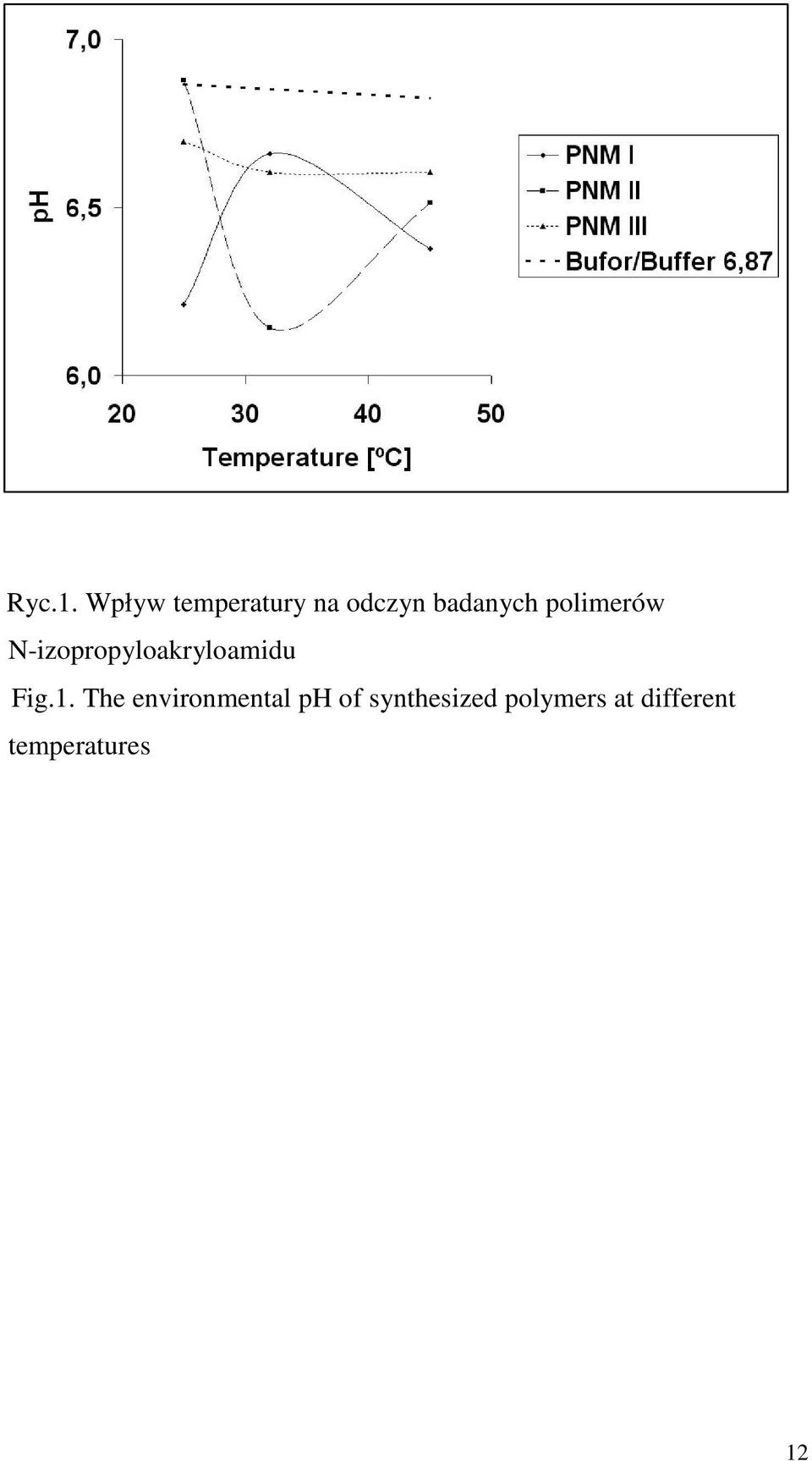 polimerów N-izopropyloakryloamidu Fig.1.