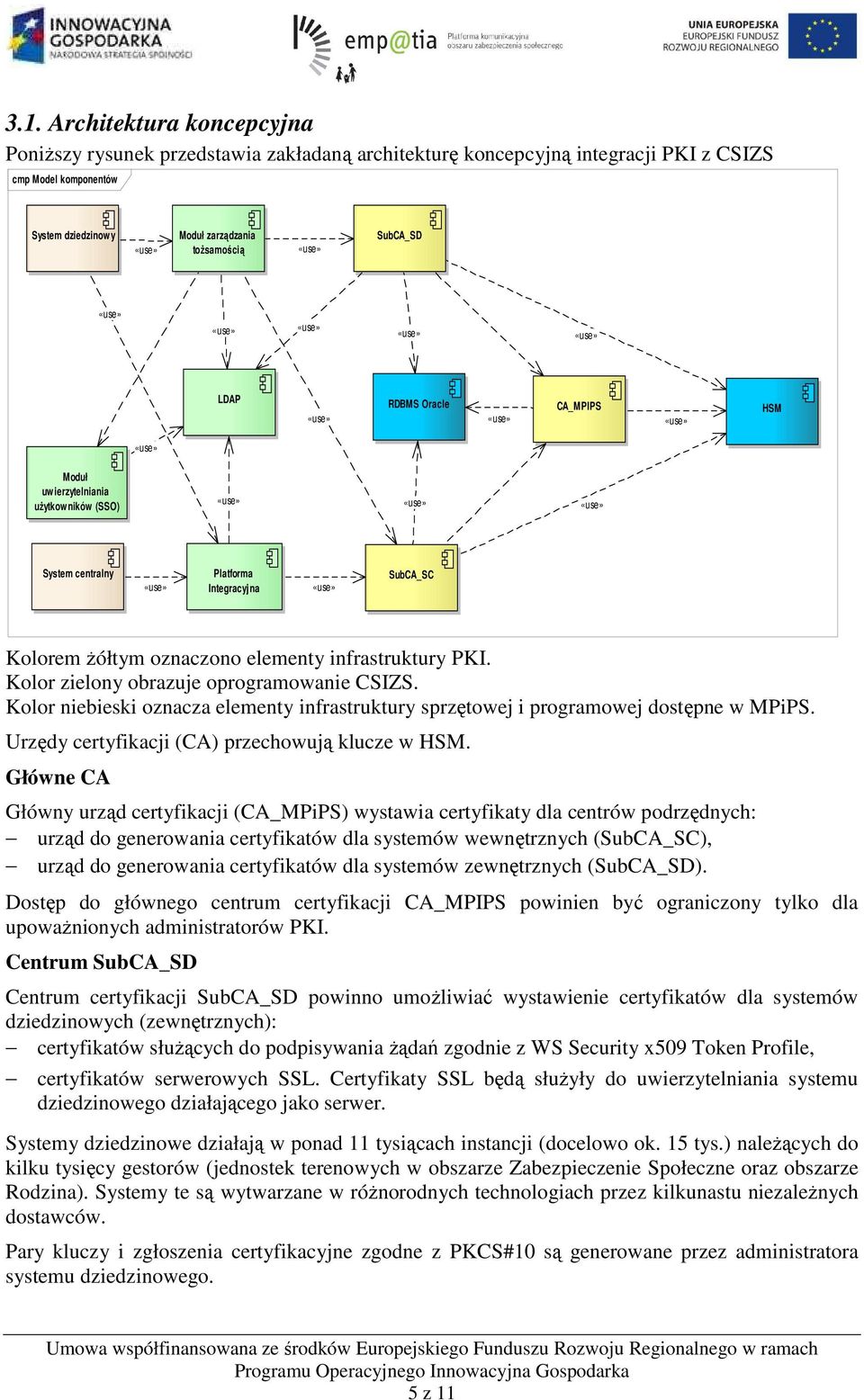 Kolor zielony obrazuje oprogramowanie CSIZS. Kolor niebieski oznacza elementy infrastruktury sprzętowej i programowej dostępne w MPiPS. Urzędy certyfikacji (CA) przechowują klucze w HSM.