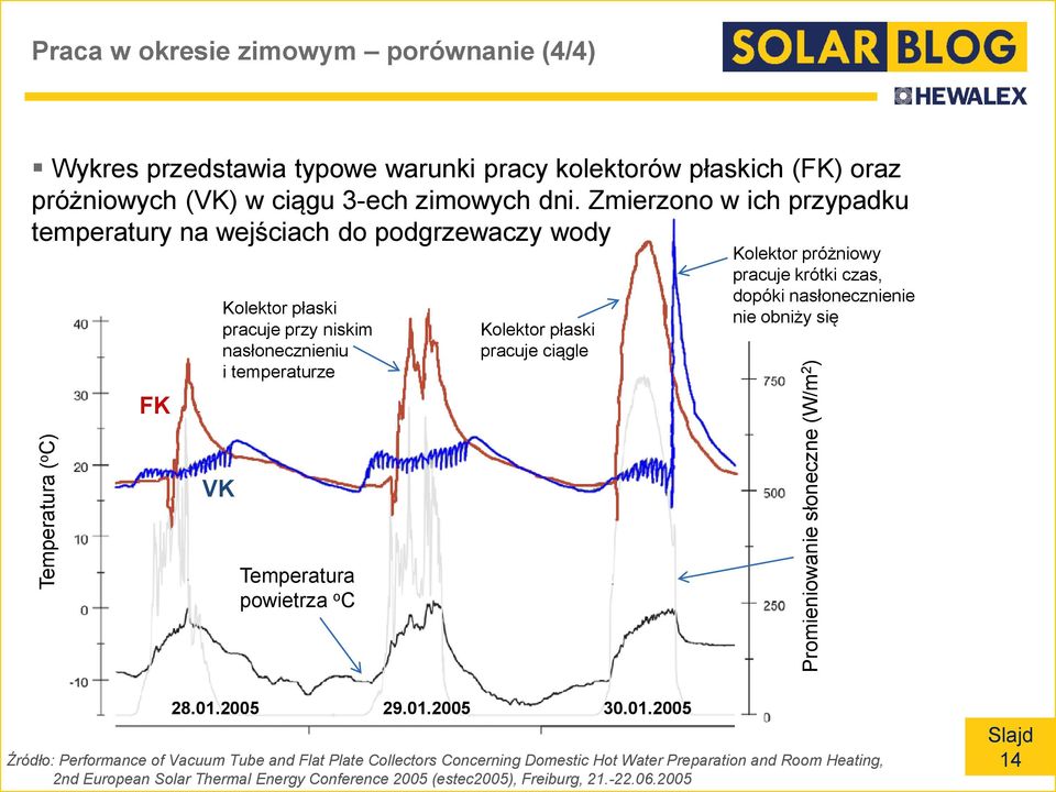 Zmierzono w ich przypadku temperatury na wejściach do podgrzewaczy wody FK Kolektor płaski pracuje przy niskim nasłonecznieniu i temperaturze Kolektor płaski pracuje ciągle Kolektor