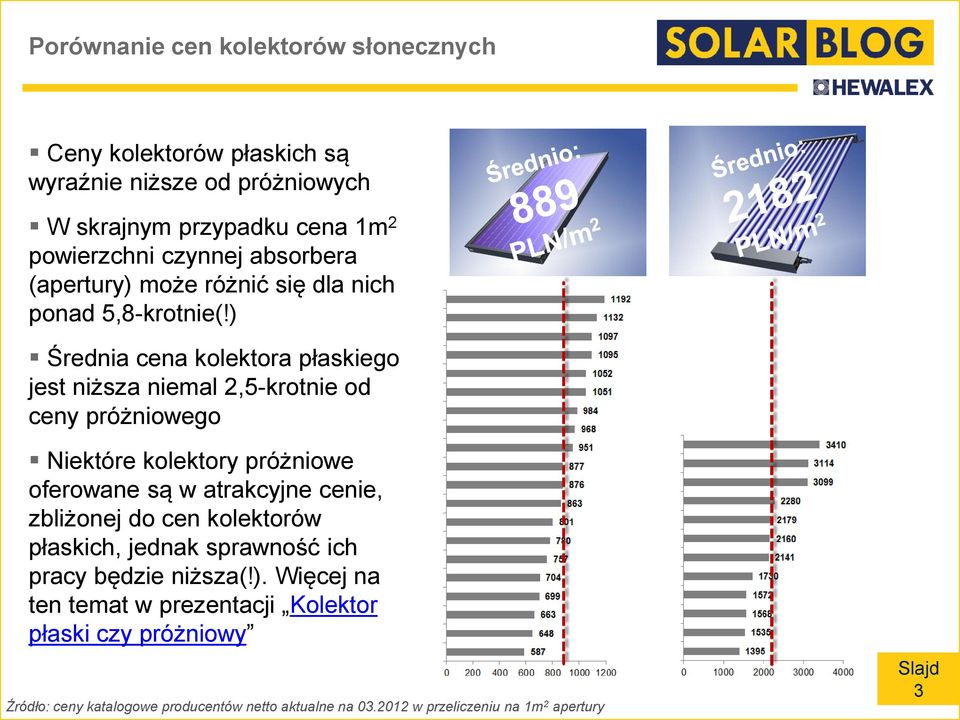 ) Średnia cena kolektora płaskiego jest niższa niemal 2,5-krotnie od ceny próżniowego Niektóre kolektory próżniowe oferowane są w atrakcyjne cenie,