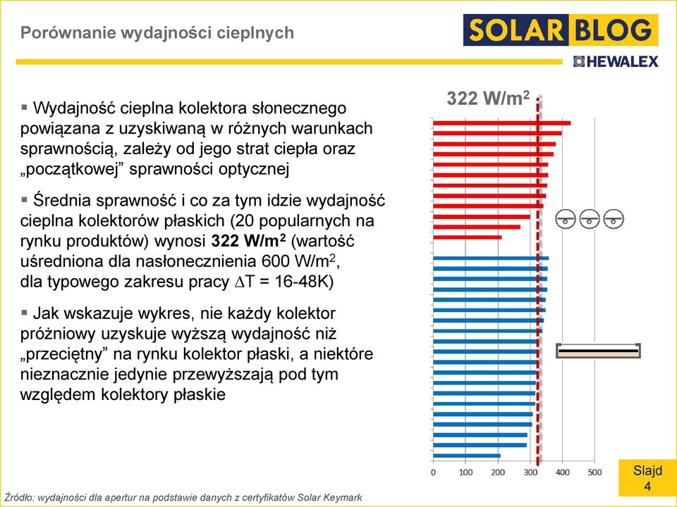 uśredniona dla nasłonecznienia 600 W/m 2, dla typowego zakresu pracy T = 16-48K) Jak wskazuje wykres, nie każdy kolektor próżniowy uzyskuje wyższą wydajność niż przeciętny na