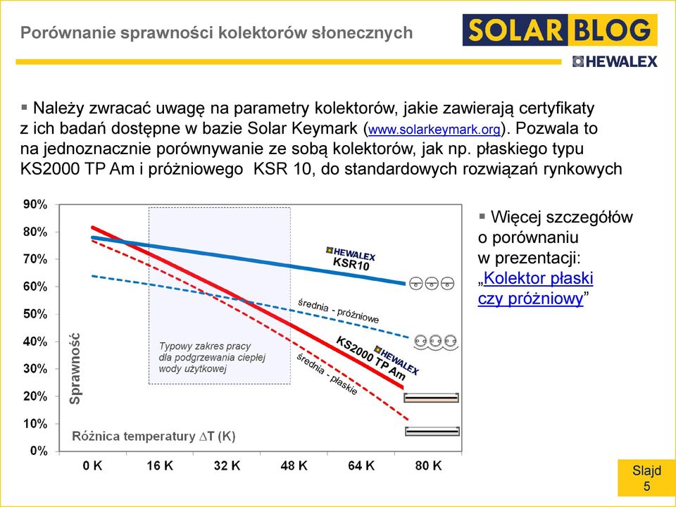 Pozwala to na jednoznacznie porównywanie ze sobą kolektorów, jak np.