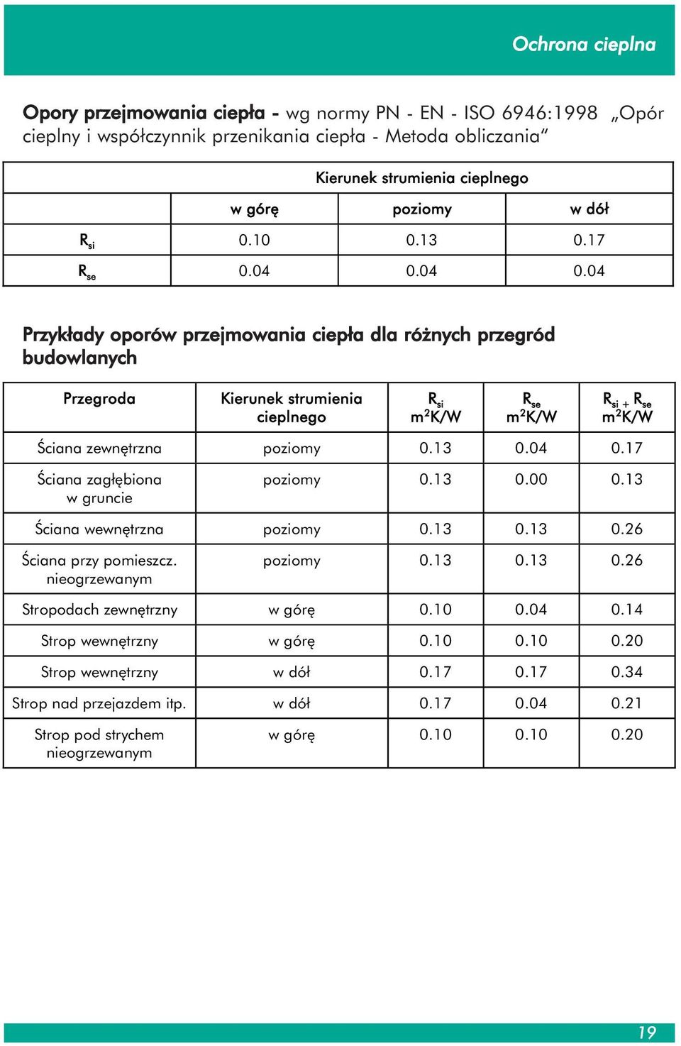 04 0.04 Przykłady oporów przejmowania ciepła dla różnych przegród budowlanych Przegroda Kierunek strumienia cieplnego R si m 2 K/W R se m 2 K/W R si + R se m 2 K/W Ściana zewnętrzna poziomy 0.13 0.