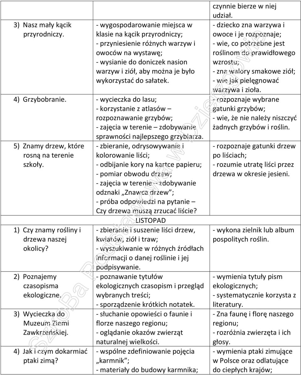 4) Grzybobranie. - wycieczka do lasu; - korzystanie z atlasów rozpoznawanie grzybów; - zajęcia w terenie zdobywanie sprawności najlepszego grzybiarza. 5) Znamy drzew, które rosną na terenie szkoły.