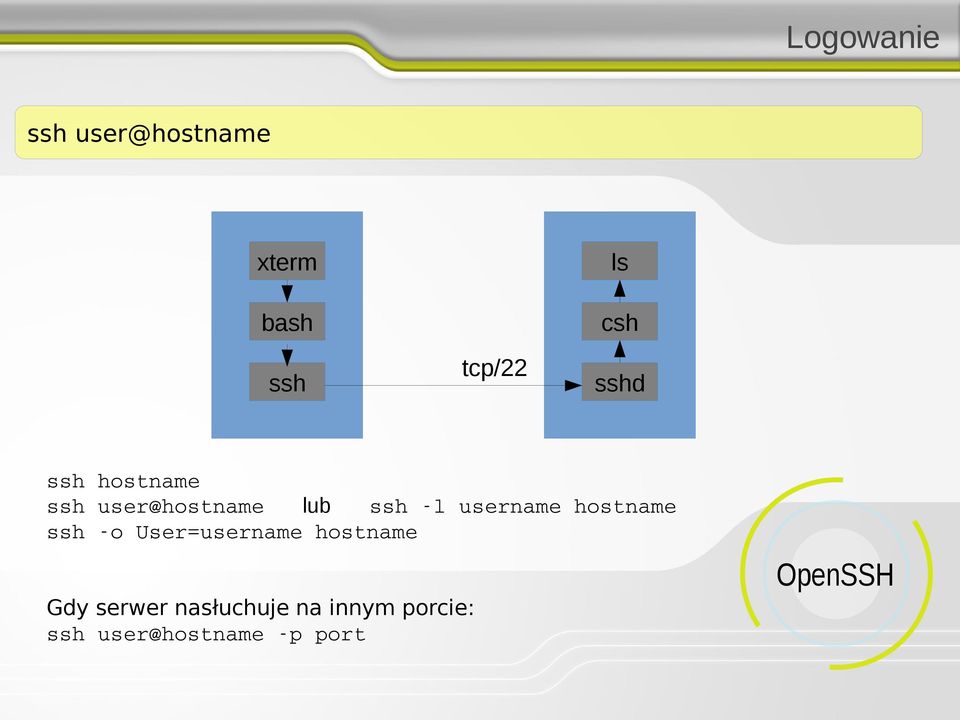 username hostname ssh o User=username hostname Gdy