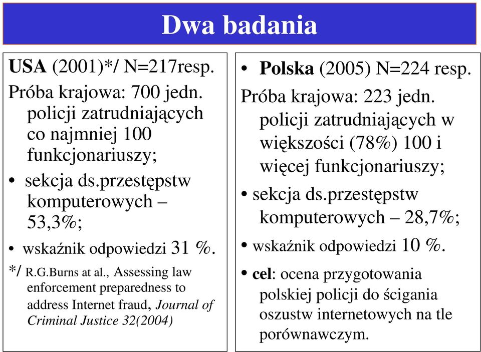 , Assessing law enforcement preparedness to address Internet fraud, Journal of Criminal Justice (004) Polska (00) N=4 resp.