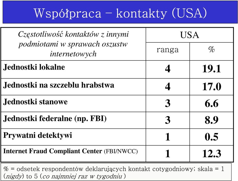 FBI) Prywatni detektywi Internet Fraud Compliant Center (FBI/NWCC) 4 4 USA 9. 7.0 6.6 8.9 0.