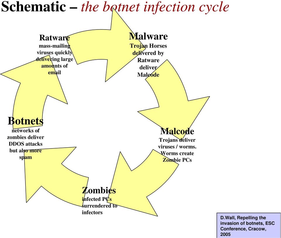 Malcode Trojans deliver viruses / worms. Worms create Zombie PCs Zombies infected PCs surrendered to infectors D.