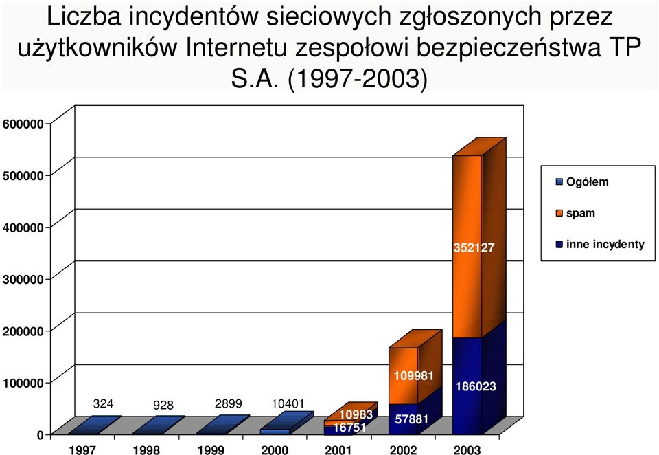 (997-00) 600000 00000 Ogółem 400000 00000 7 spam inne