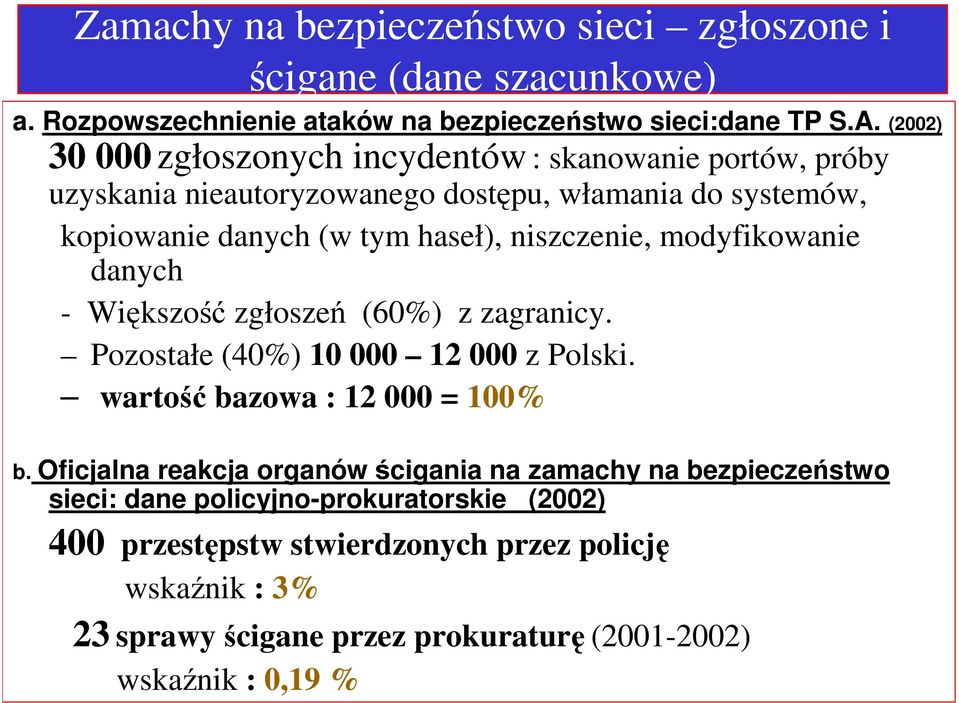 niszczenie, modyfikowanie danych - Wikszo zgłosze (60%) z zagranicy. Pozostałe (40%) 0 000 000 z Polski. wartobazowa : 000 = 00% b.