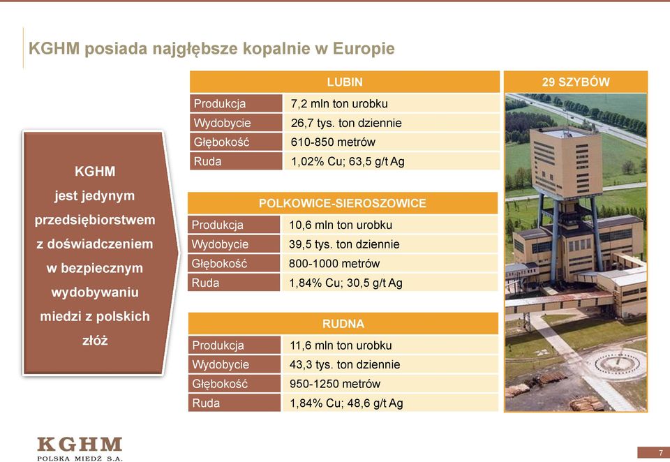 ton urobku 26,7 tys. ton dziennie 610-850 metrów 1,02% Cu; 63,5 g/t Ag POLKOWICE-SIEROSZOWICE 10,6 mln ton urobku 39,5 tys.