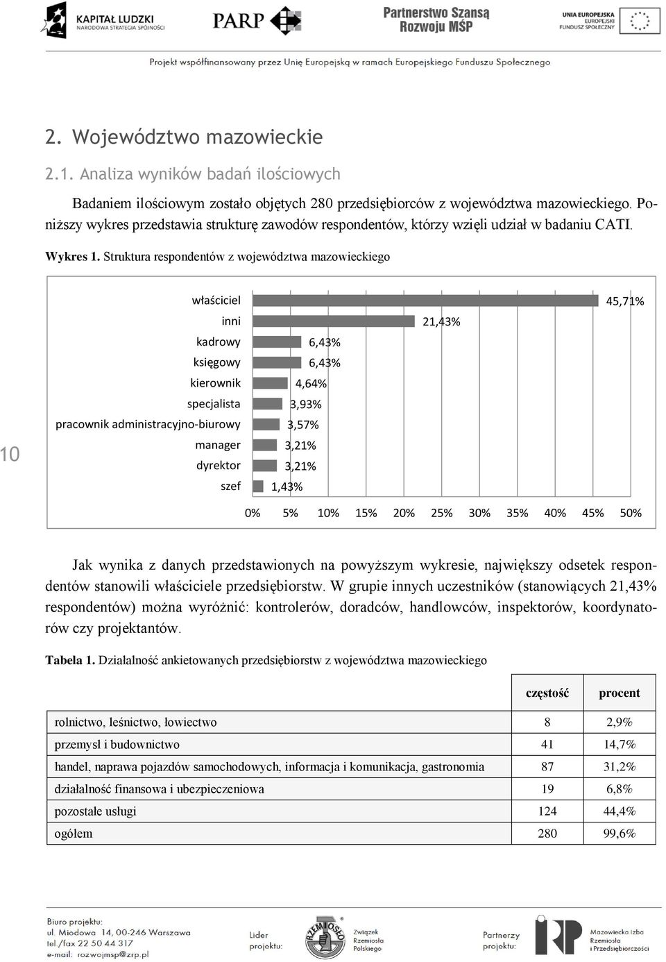 Struktura respondentów z województwa mazowieckiego 10 właściciel inni kadrowy księgowy kierownik specjalista pracownik administracyjno-biurowy manager dyrektor szef 6,43% 6,43% 4,64% 3,93% 3,57%