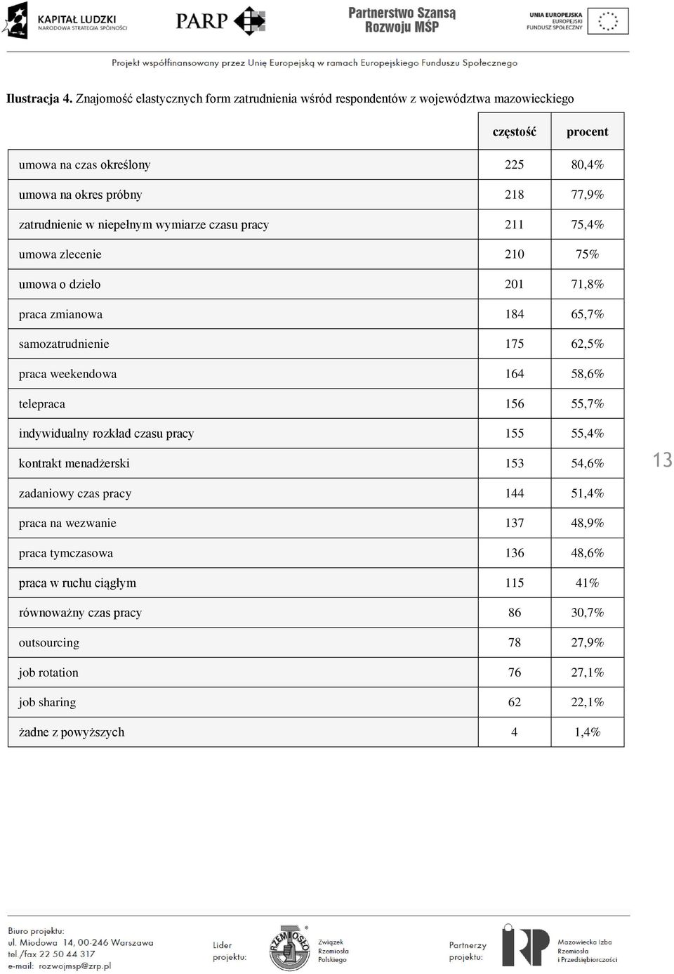 zatrudnienie w niepełnym wymiarze czasu pracy 211 75,4% umowa zlecenie 210 75% umowa o dzieło 201 71,8% praca zmianowa 184 65,7% samozatrudnienie 175 62,5% praca weekendowa