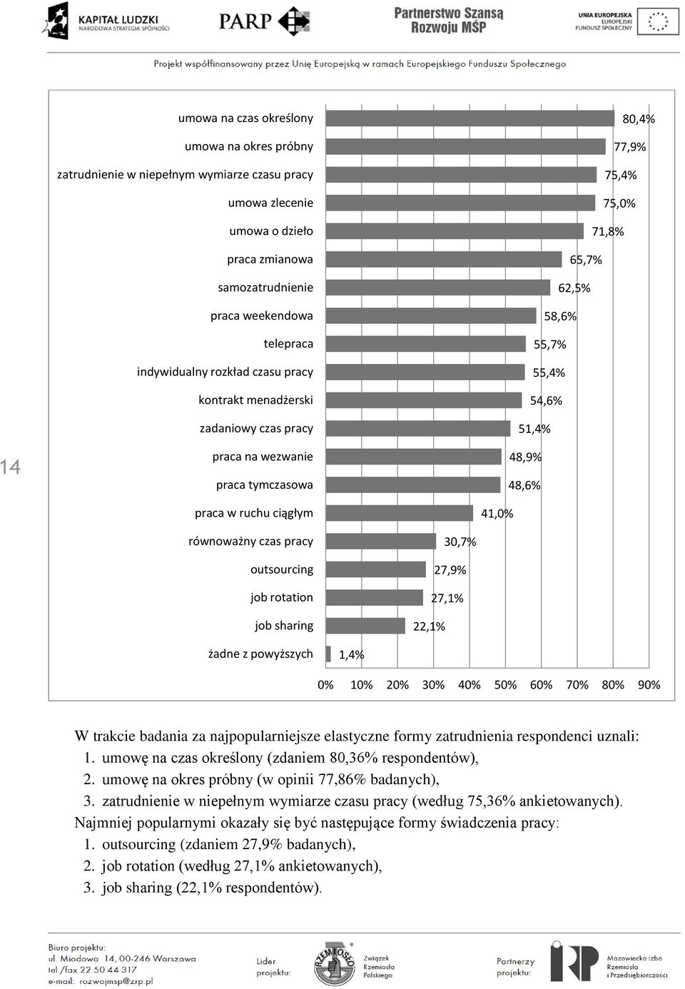 48,6% 41,0% równoważny czas pracy outsourcing job rotation job sharing 30,7% 27,9% 27,1% 22,1% żadne z powyższych 1,4% 0% 10% 20% 30% 40% 50% 60% 70% 80% 90% W trakcie badania za najpopularniejsze