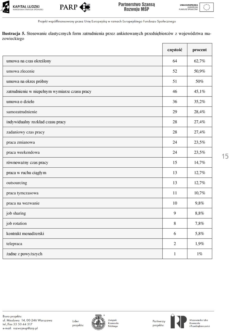 50,9% umowa na okres próbny 51 50% zatrudnienie w niepełnym wymiarze czasu pracy 46 45,1% umowa o dzieło 36 35,2% samozatrudnienie 29 28,4% indywidualny rozkład czasu pracy