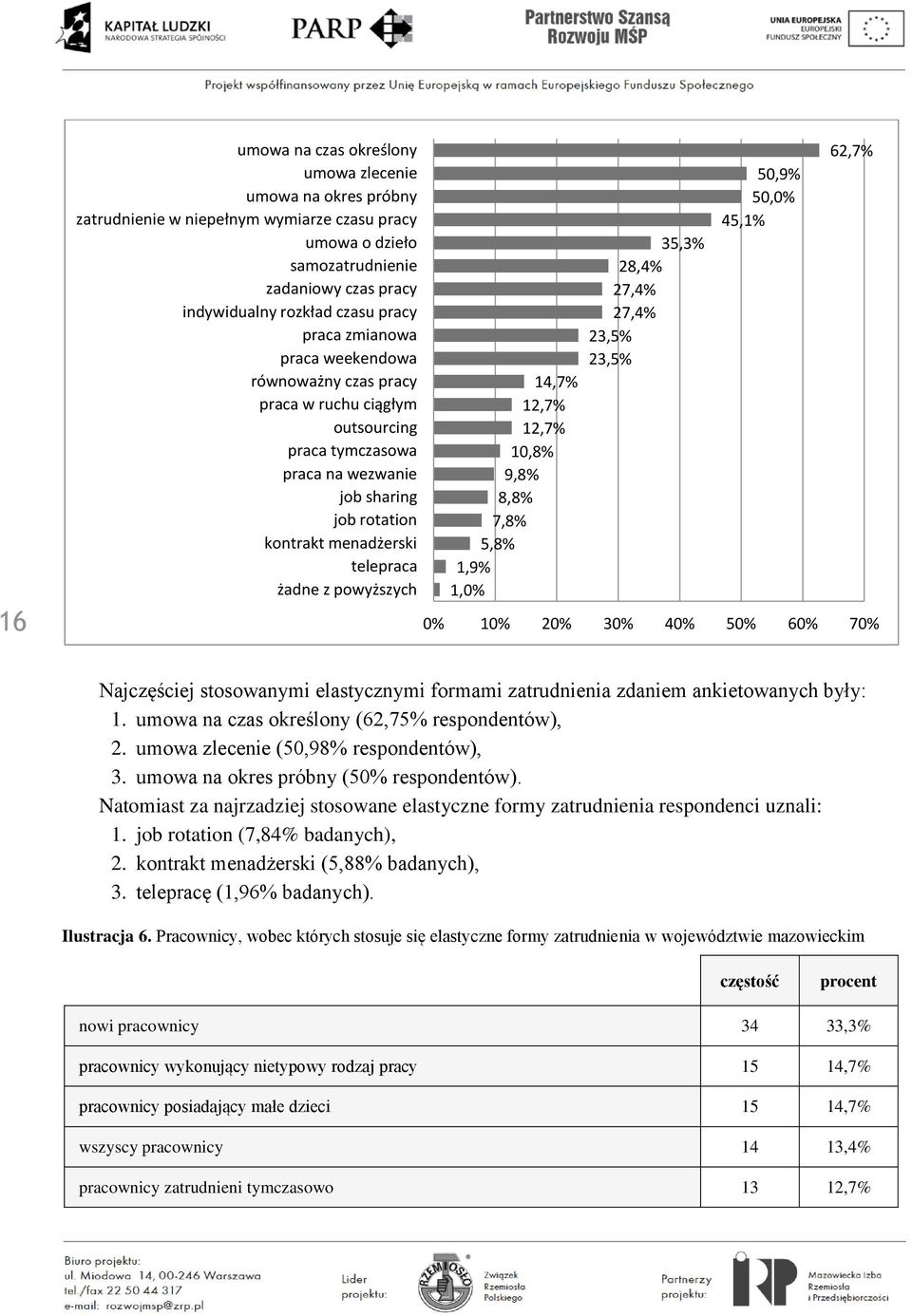 14,7% 12,7% 12,7% 10,8% 9,8% 8,8% 7,8% 5,8% 1,9% 1,0% 35,3% 28,4% 27,4% 27,4% 23,5% 23,5% 50,9% 50,0% 45,1% 62,7% 0% 10% 20% 30% 40% 50% 60% 70% Najczęściej stosowanymi elastycznymi formami