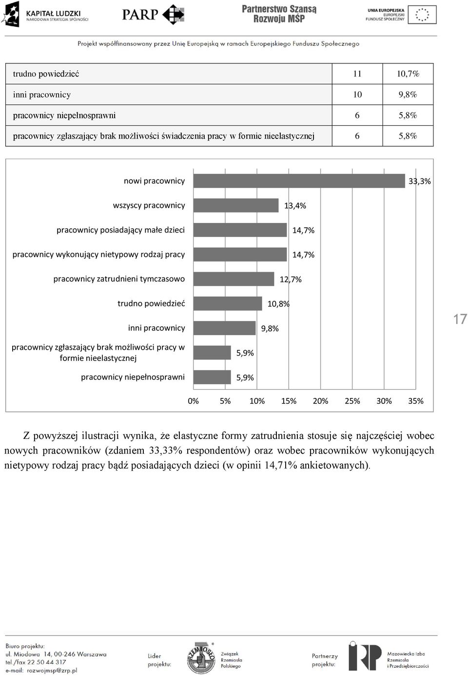 9,8% 17 pracownicy zgłaszający brak możliwości pracy w formie nieelastycznej pracownicy niepełnosprawni 5,9% 5,9% 0% 5% 10% 15% 20% 25% 30% 35% Z powyższej ilustracji wynika, że elastyczne formy