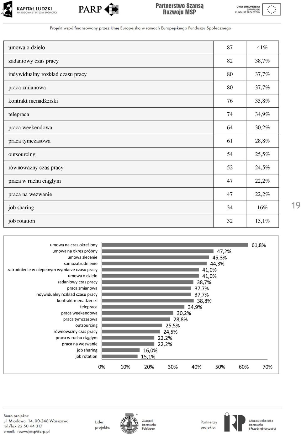 umowa na okres próbny umowa zlecenie samozatrudnienie zatrudnienie w niepełnym wymiarze czasu pracy umowa o dzieło zadaniowy czas pracy praca zmianowa indywidualny rozkład czasu pracy kontrakt