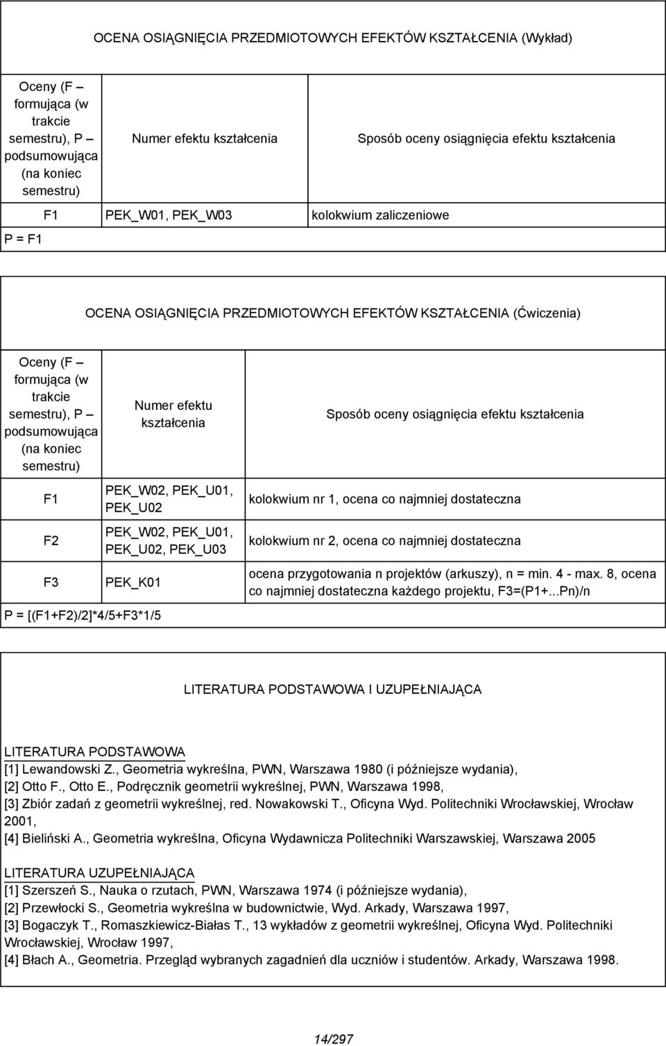 semestru) Numer efektu kształcenia Sposób oceny osiągnięcia efektu kształcenia F1 F F3 PEK_W0, PEK_U01, PEK_U0 PEK_W0, PEK_U01, PEK_U0, PEK_U03 PEK_K01 P = [(F1+F)/]*4/5+F3*1/5 kolokwium nr 1, ocena