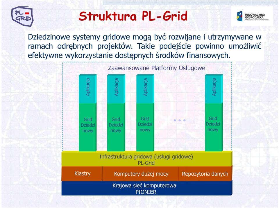 Zaawansowane Platformy Usługowe Aplikacja Aplikacja Aplikacja Aplikacja Grid Dziedzi nowy Grid Dziedzi nowy Grid