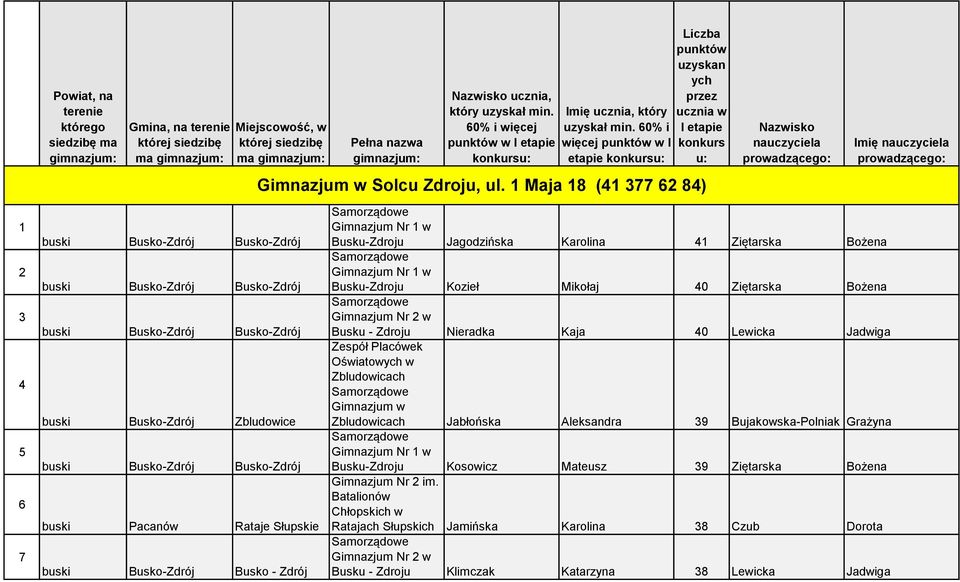 60% i więcej punktów w I etapie konkursu: Liczba punktów uzyskan ych przez ucznia w I etapie konkurs u: Solcu Zdroju, ul.