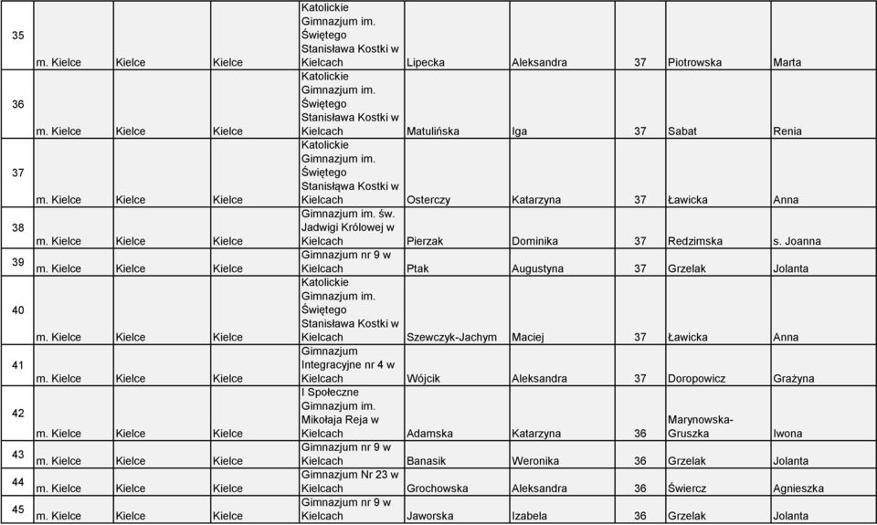 Joanna nr 9 w 39 Kielcach Ptak Augustyna 37 Grzelak Jolanta 40 Stanisława Kostki w Kielcach Szewczyk-Jachym Maciej 37 Ławicka Anna 41 Integracyjne nr 4 w 42 Kielcach Wójcik