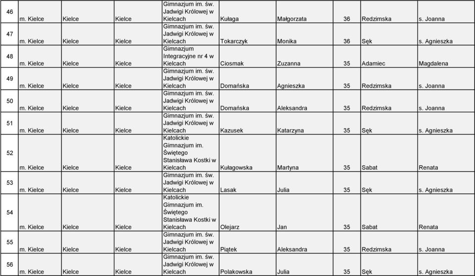 Kielcach Domańska Aleksandra 35 Redzimska s. Joanna św. Kielcach Kazusek Katarzyna 35 Sęk s.