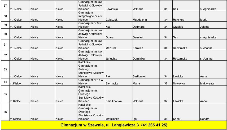 Agnieszka św. 61 Kielcach Mazurek Karolina 34 Redzimska s. Joanna św. 62 Kielcach Januchta Dominika 34 Redzimska s.