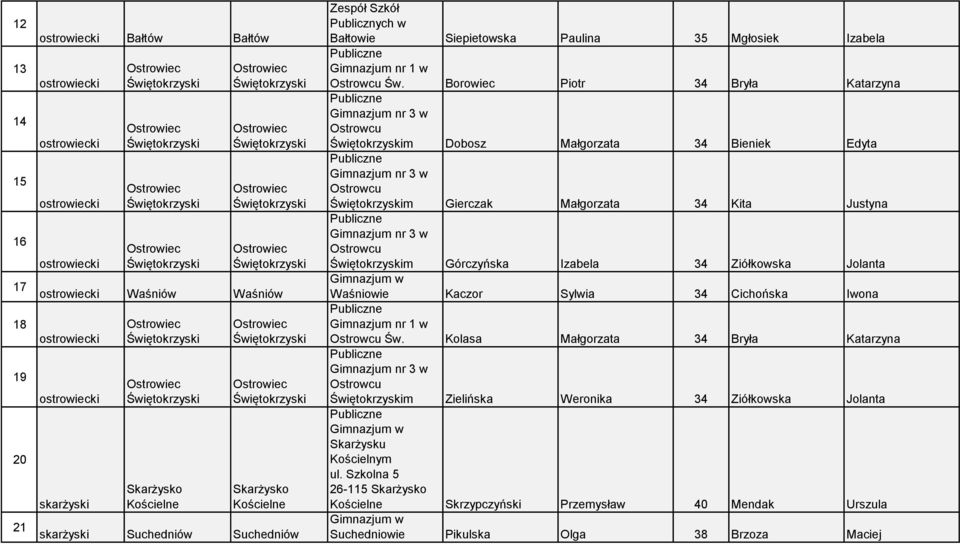 Borowiec Piotr 34 Bryła Katarzyna nr 3 w Ostrowcu m Dobosz Małgorzata 34 Bieniek Edyta nr 3 w Ostrowcu m Gierczak Małgorzata 34 Kita Justyna nr 3 w Ostrowcu m Górczyńska Izabela 34