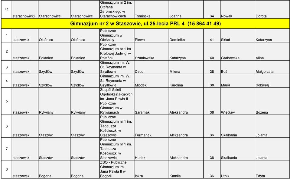 25-lecia PRL 4 (15 864 41 49) Oleśnicy Plewa Dominika 41 Skład Katarzyna nr 1 im. Królowej Jadwigi w Połańcu Szaniawska Katarzyna 40 Grabowska Alina W. St.