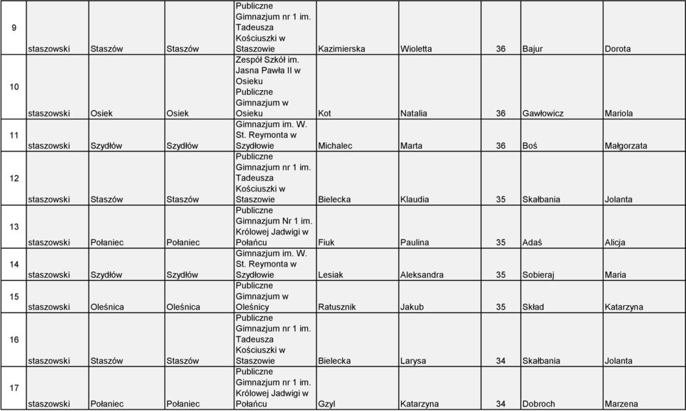 Jasna Pawła II w Osieku Osieku Kot Natalia 36 Gawłowicz Mariola W. St. Reymonta w Szydłowie Michalec Marta 36 Boś Małgorzata nr 1 im.