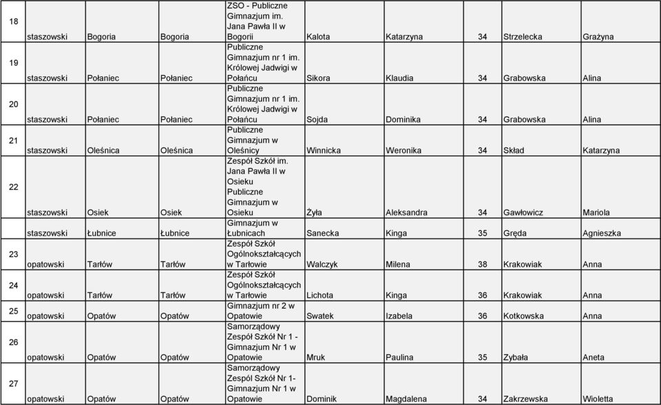 22 Osieku staszowski Osiek Osiek Osieku Żyła Aleksandra 34 Gawłowicz Mariola staszowski Łubnice Łubnice Łubnicach Sanecka Kinga 35 Gręda Agnieszka Zespół Szkół 23 Ogólnokształcących opatowski Tarłów