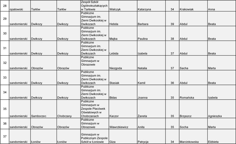 Ziemi Dwikoskiej w Dwikozach Hebda Barbara 39 Abdul Beata Ziemi Dwikoskiej w Dwikozach Majka Paulina 38 Abdul Beata Ziemi Dwikoskiej w Dwikozach Lebida Izabela 37 Abdul Beata Obrazowie Niezgoda